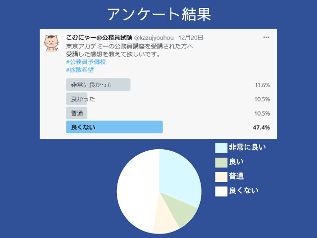 東京アカデミー口コミ投票結果